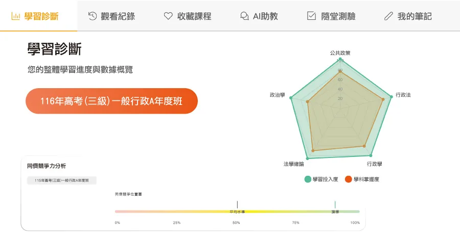 AI 學習診斷功能畫面：學習進度與弱點科目分析圖表