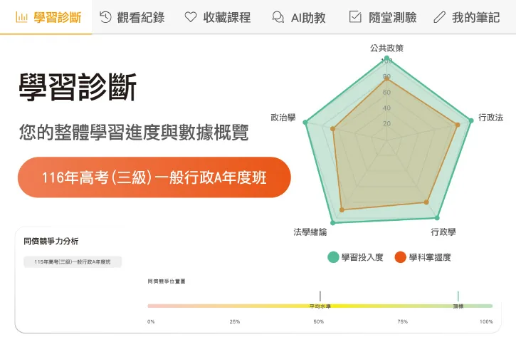 AI 學習診斷功能畫面：學習進度與弱點科目分析圖表