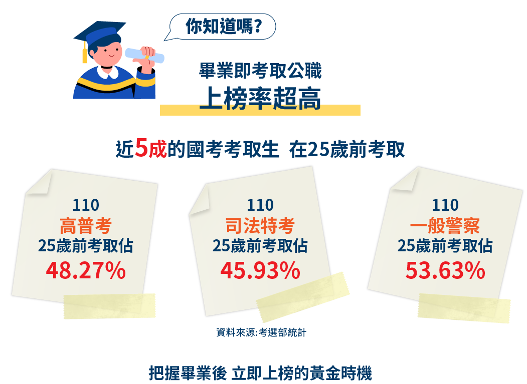 考取見證分享畢業即考取公職 上榜率超高