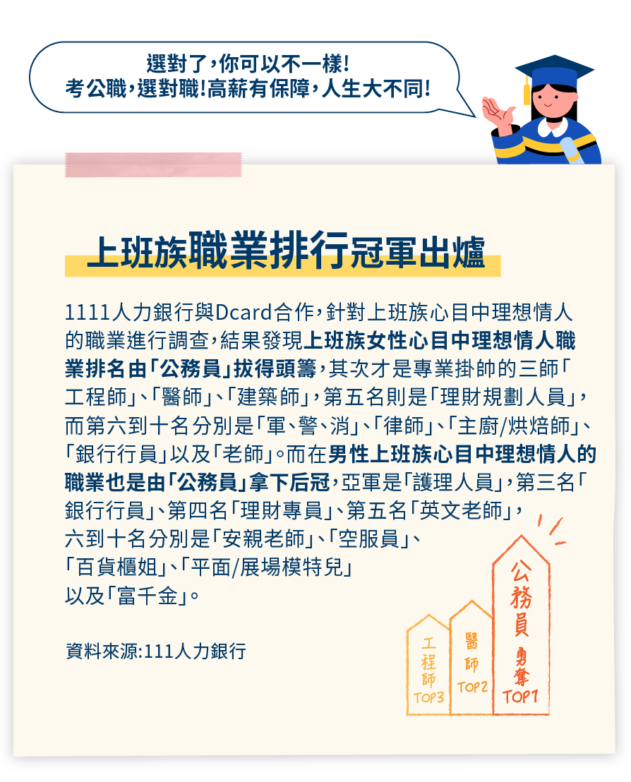 上班族職業排行冠軍出爐