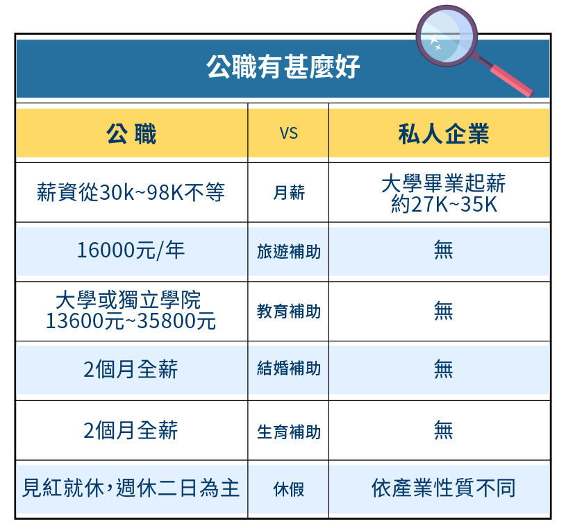 公職有甚麼好