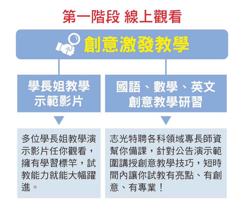 台北志光台北市國小複試特訓