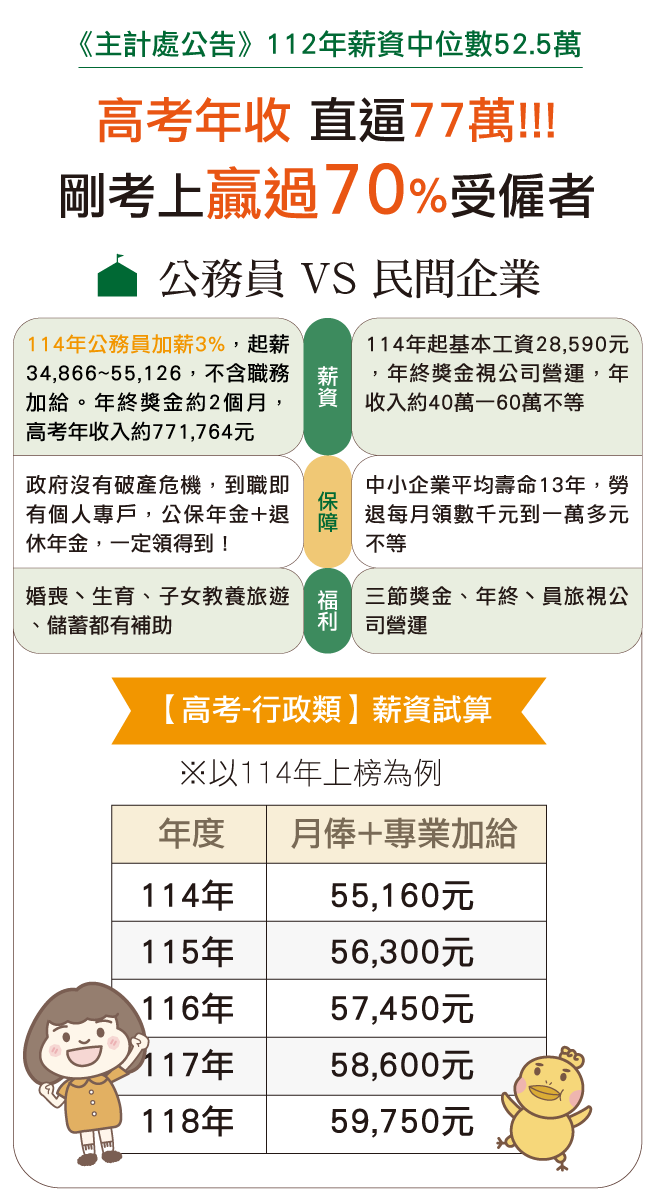 《主計處公告》112年薪資中位數52.5萬！高考年收 直逼77萬!!!剛考上贏過70%受僱者；公務員：114年公務員加薪3%，起薪34,866~55,126，不含職務加給。年終獎金約2個月，高考年收入約771,764元；政府沒有破產危機，到職即有個人專戶，公保年金+退休年金，一定領得到！婚喪丶生育、子女教養旅遊、儲蓄都有補助。民間企業：114年起基本工資28,590元，年終獎金視公司營運，年收入約40萬一60萬不等；中小企業平均壽命13年，勞退每月領數千元到一萬多元不等；三節獎金、年終丶員旅視公司營運。高考-【高考-行政類】薪資試算(※以114年上榜為例)：114年55,160元；115年56,300元；116年57,450元；117年58,600元；118年59,750元。