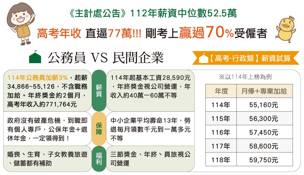 《主計處公告》112年薪資中位數52.5萬！高考年收 直逼77萬!!!剛考上贏過70%受僱者；公務員：114年公務員加薪3%，起薪34,866~55,126，不含職務加給。年終獎金約2個月，高考年收入約771,764元；政府沒有破產危機，到職即有個人專戶，公保年金+退休年金，一定領得到！婚喪丶生育、子女教養旅遊、儲蓄都有補助。民間企業：114年起基本工資28,590元，年終獎金視公司營運，年收入約40萬一60萬不等；中小企業平均壽命13年，勞退每月領數千元到一萬多元不等；三節獎金、年終丶員旅視公司營運。高考-【高考-行政類】薪資試算(※以114年上榜為例)：114年55,160元；115年56,300元；116年57,450元；117年58,600元；118年59,750元。