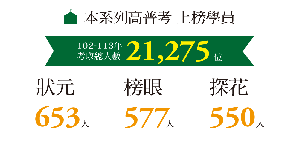 本系列高普考上榜學員-102~113年考取總人數21275位，狀元653人；榜眼577人；探花550人